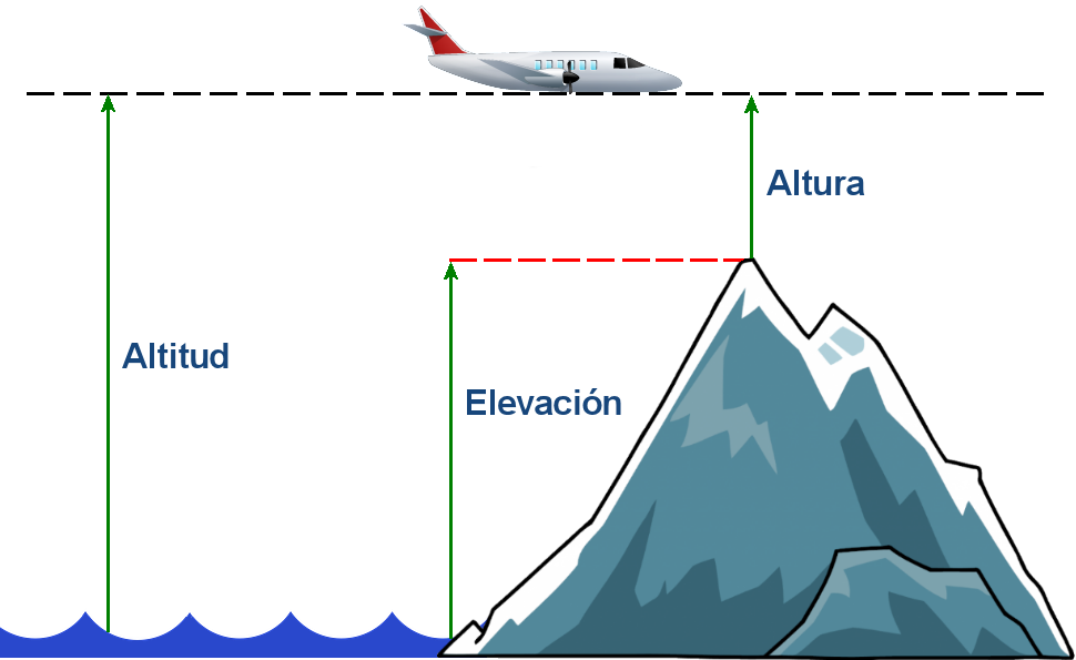 Diferencia Altura y Altitud